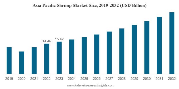 Graph of Asia Pacific Shrimp Market Size 2019-2032